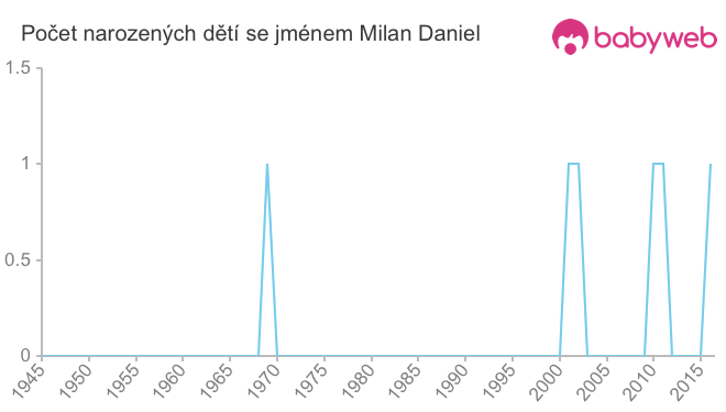 Počet dětí narozených se jménem Milan Daniel