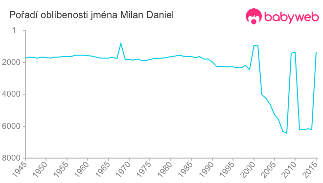 Pořadí oblíbenosti jména Milan Daniel