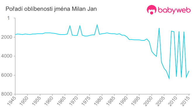 Pořadí oblíbenosti jména Milan Jan