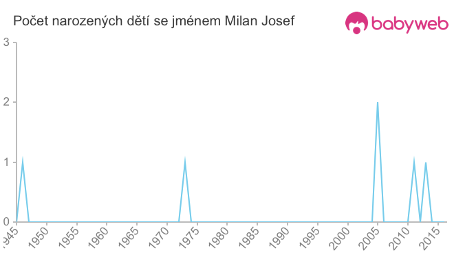Počet dětí narozených se jménem Milan Josef