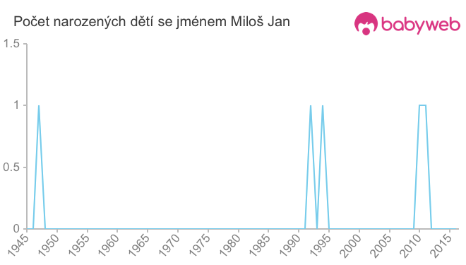 Počet dětí narozených se jménem Miloš Jan