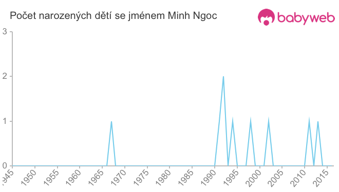 Počet dětí narozených se jménem Minh Ngoc