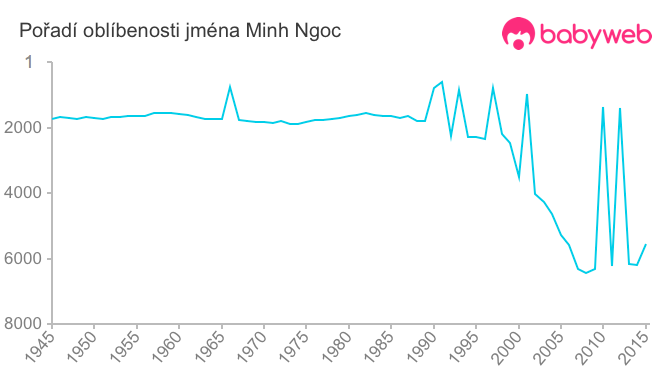 Pořadí oblíbenosti jména Minh Ngoc