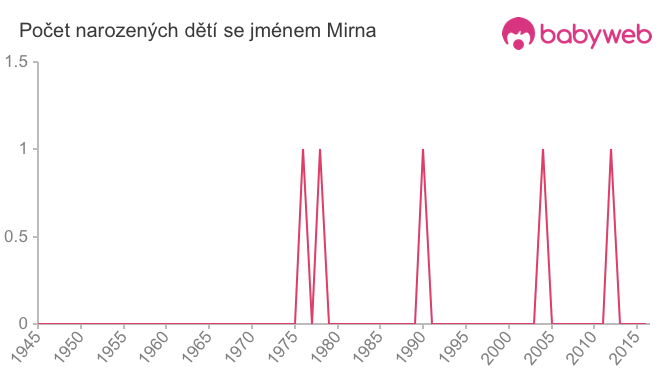 Počet dětí narozených se jménem Mirna