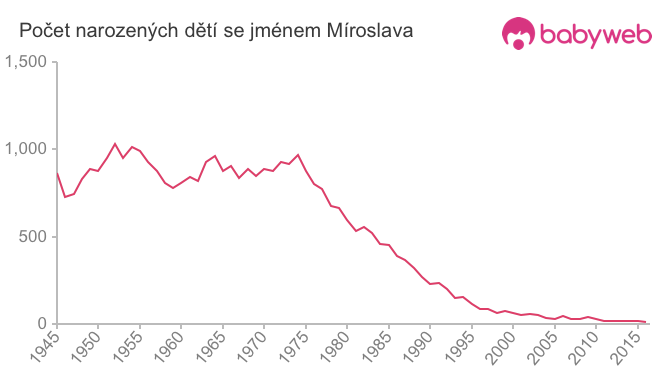 Počet dětí narozených se jménem Míroslava