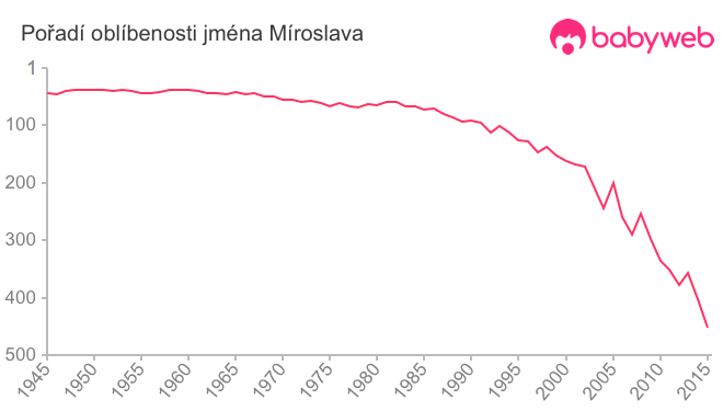 Pořadí oblíbenosti jména Míroslava