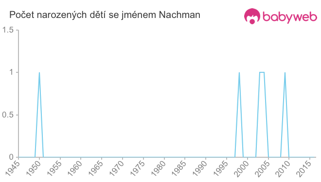 Počet dětí narozených se jménem Nachman