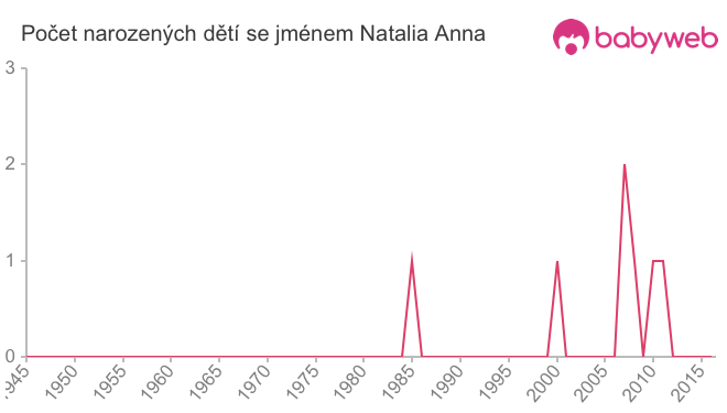 Počet dětí narozených se jménem Natalia Anna