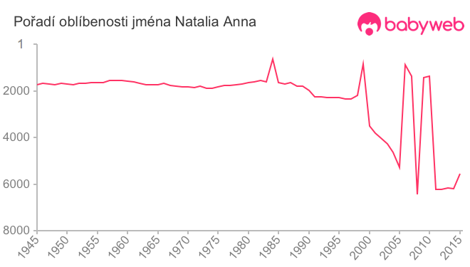 Pořadí oblíbenosti jména Natalia Anna