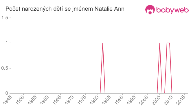 Počet dětí narozených se jménem Natalie Ann