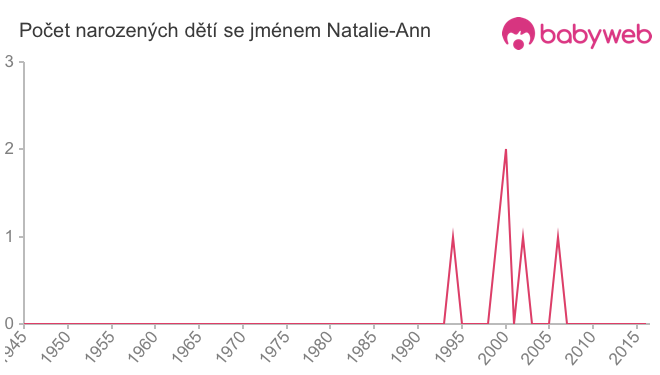 Počet dětí narozených se jménem Natalie-Ann