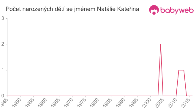 Počet dětí narozených se jménem Natálie Kateřina