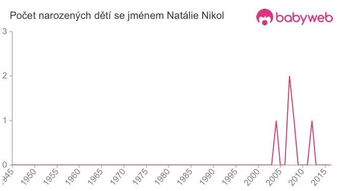 Počet dětí narozených se jménem Natálie Nikol