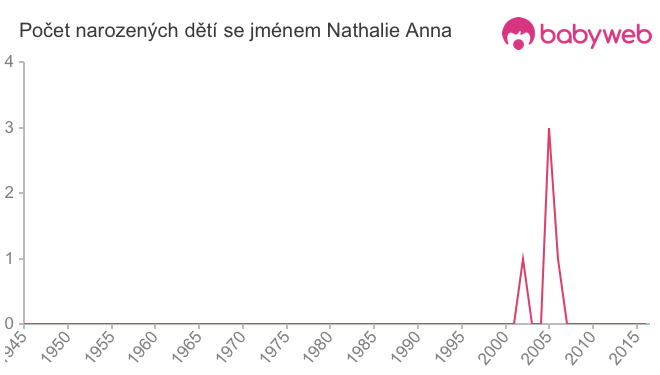 Počet dětí narozených se jménem Nathalie Anna
