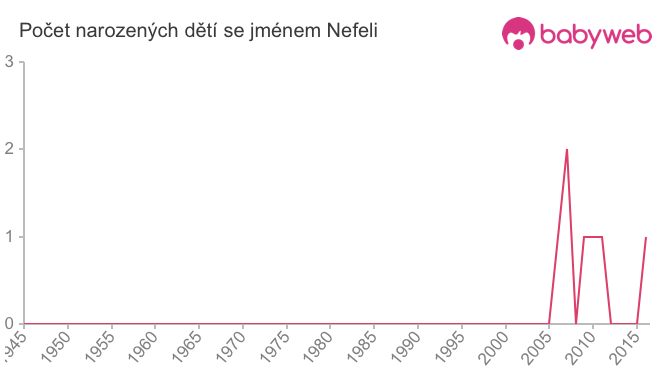 Počet dětí narozených se jménem Nefeli