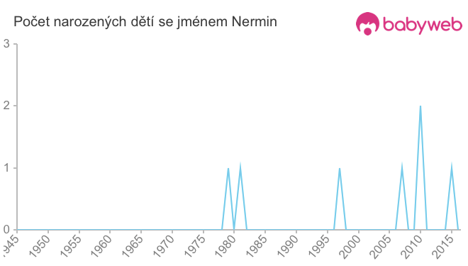 Počet dětí narozených se jménem Nermin