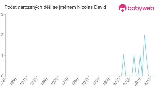 Počet dětí narozených se jménem Nicolas David