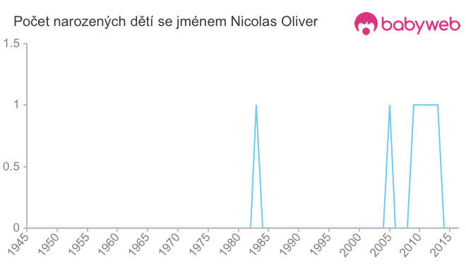 Počet dětí narozených se jménem Nicolas Oliver