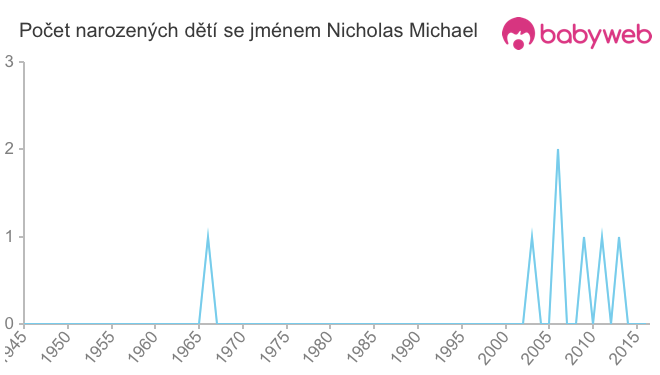 Počet dětí narozených se jménem Nicholas Michael