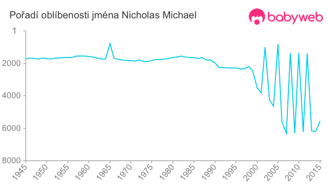 Pořadí oblíbenosti jména Nicholas Michael