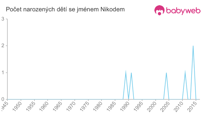 Počet dětí narozených se jménem Nikodem