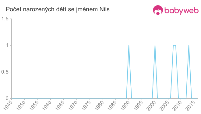 Počet dětí narozených se jménem Nils