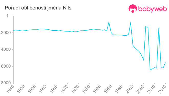 Pořadí oblíbenosti jména Nils