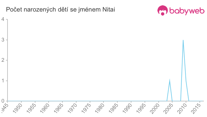 Počet dětí narozených se jménem Nitai