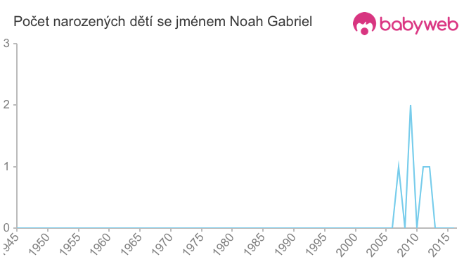 Počet dětí narozených se jménem Noah Gabriel
