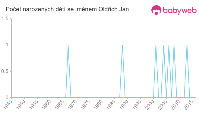 Počet dětí narozených se jménem Oldřich Jan