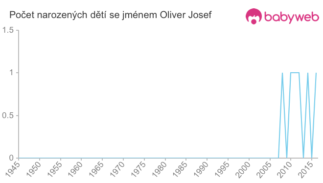 Počet dětí narozených se jménem Oliver Josef