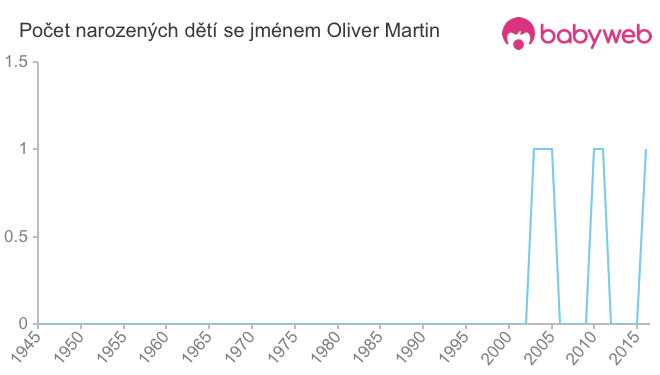 Počet dětí narozených se jménem Oliver Martin