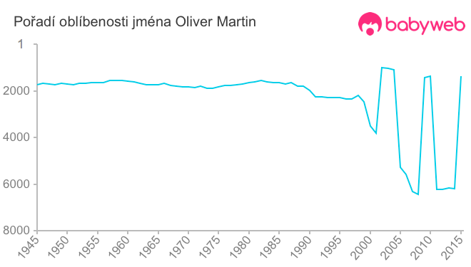 Pořadí oblíbenosti jména Oliver Martin