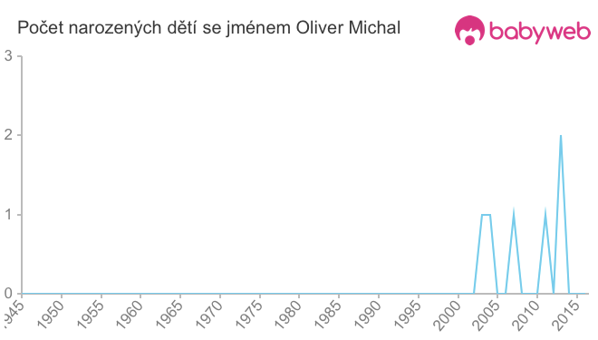Počet dětí narozených se jménem Oliver Michal