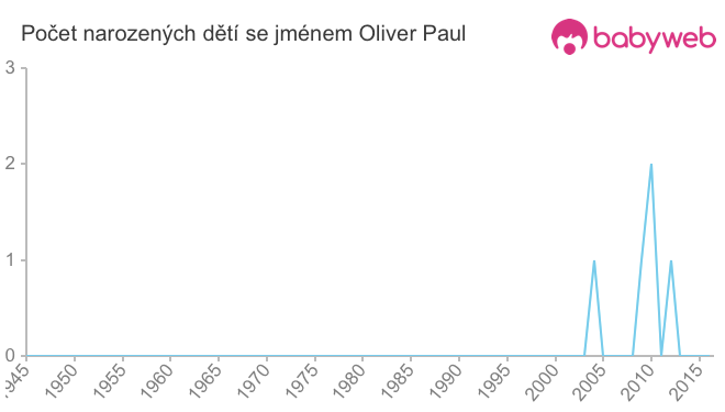 Počet dětí narozených se jménem Oliver Paul