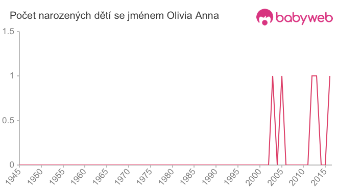 Počet dětí narozených se jménem Olivia Anna