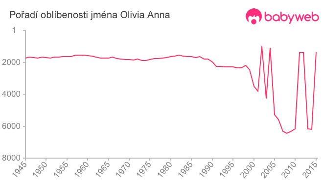Pořadí oblíbenosti jména Olivia Anna
