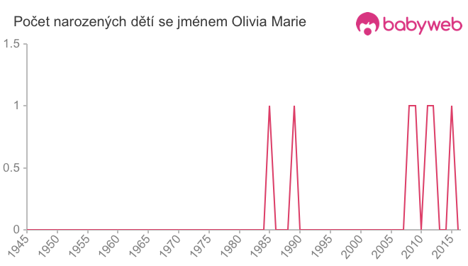 Počet dětí narozených se jménem Olivia Marie