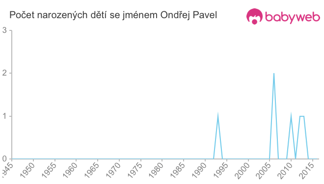 Počet dětí narozených se jménem Ondřej Pavel