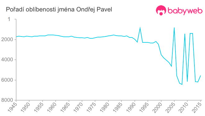 Pořadí oblíbenosti jména Ondřej Pavel