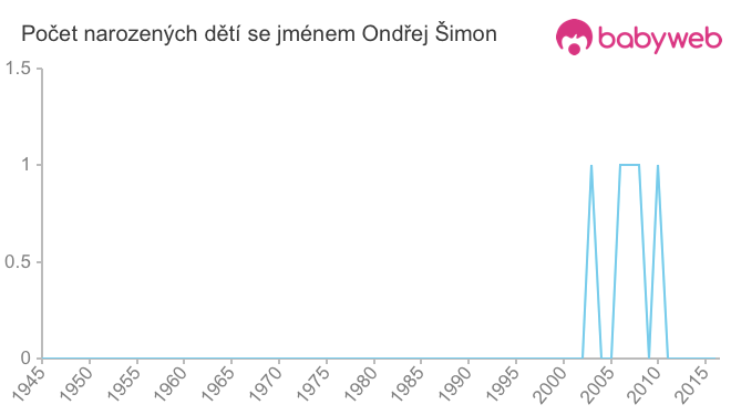 Počet dětí narozených se jménem Ondřej Šimon