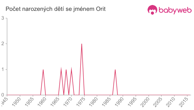 Počet dětí narozených se jménem Orit