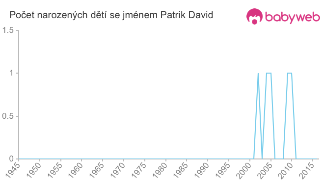 Počet dětí narozených se jménem Patrik David