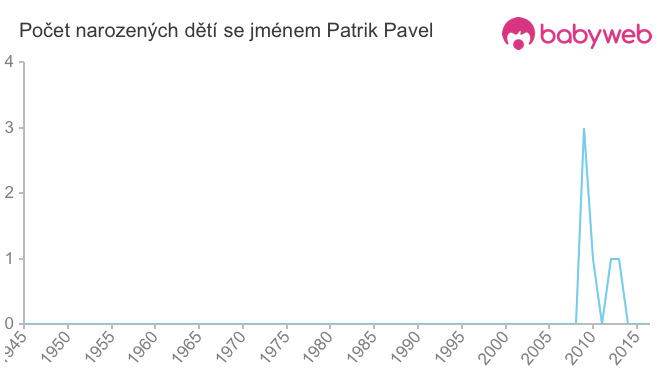 Počet dětí narozených se jménem Patrik Pavel