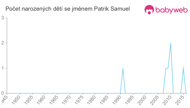 Počet dětí narozených se jménem Patrik Samuel