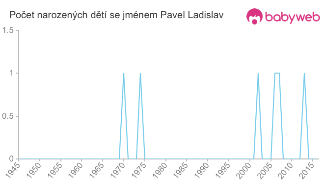 Počet dětí narozených se jménem Pavel Ladislav