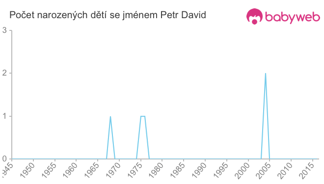 Počet dětí narozených se jménem Petr David