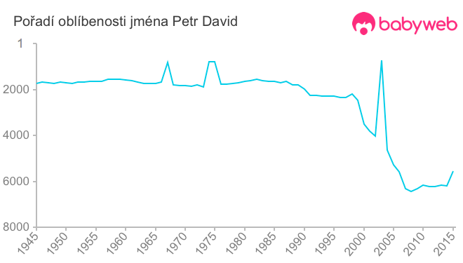 Pořadí oblíbenosti jména Petr David