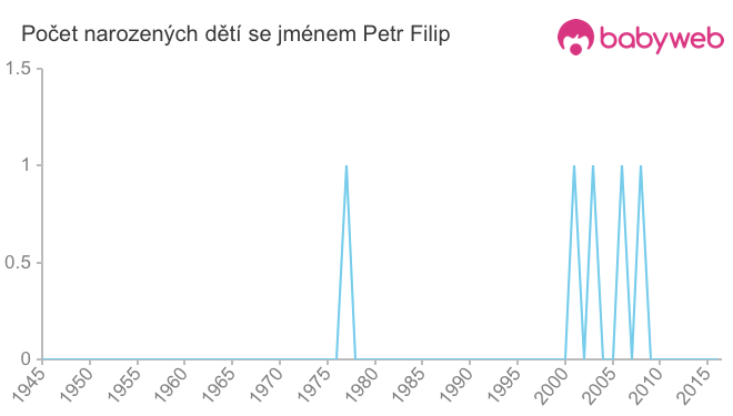 Počet dětí narozených se jménem Petr Filip