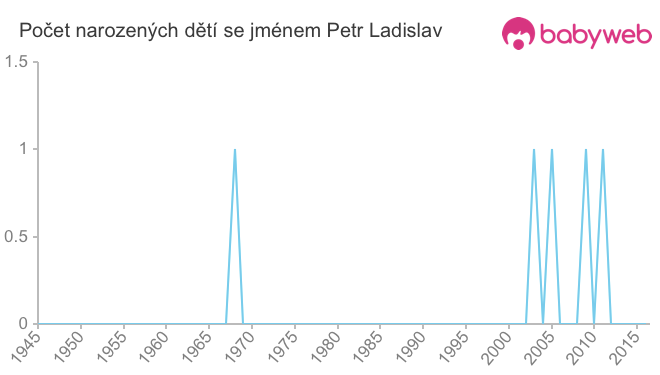 Počet dětí narozených se jménem Petr Ladislav